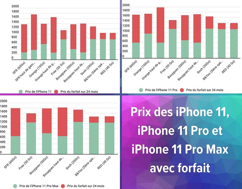 Où acheter les iPhone 11 11 Pro et 11 Pro Max au meilleur prix en 2020