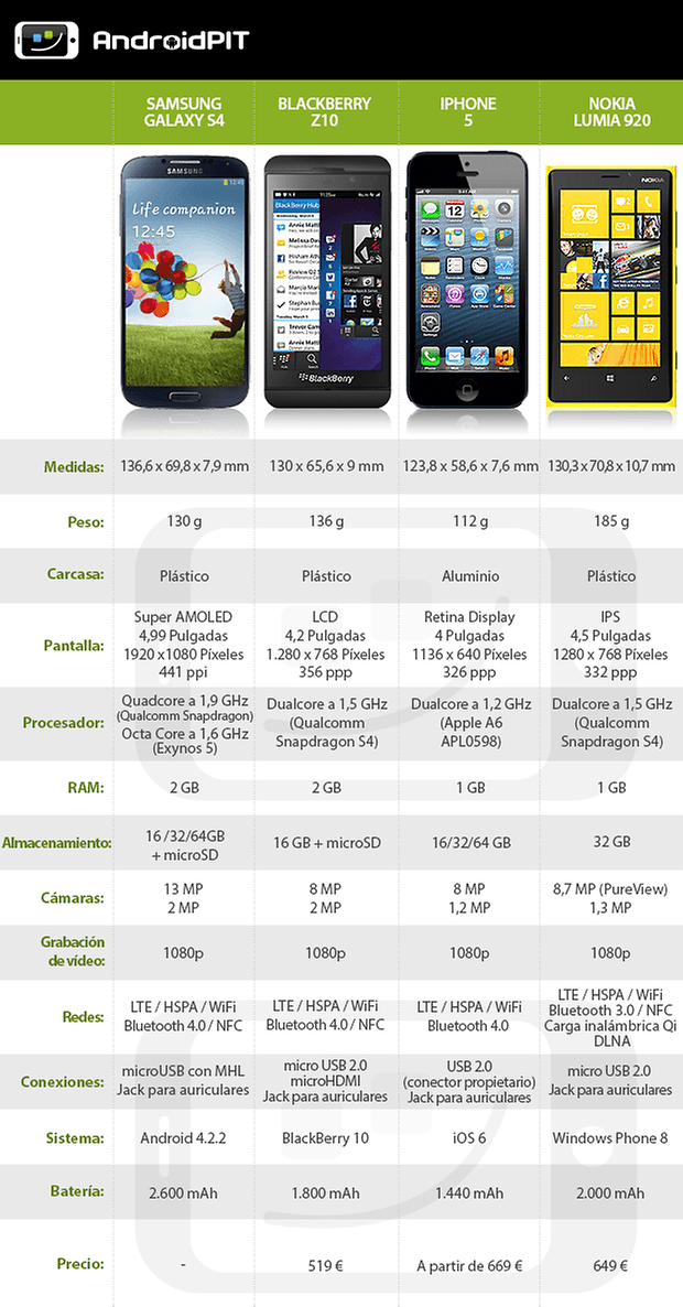 DataTable S4 BlackberryZ10 iPhone5 Lumia920 ES