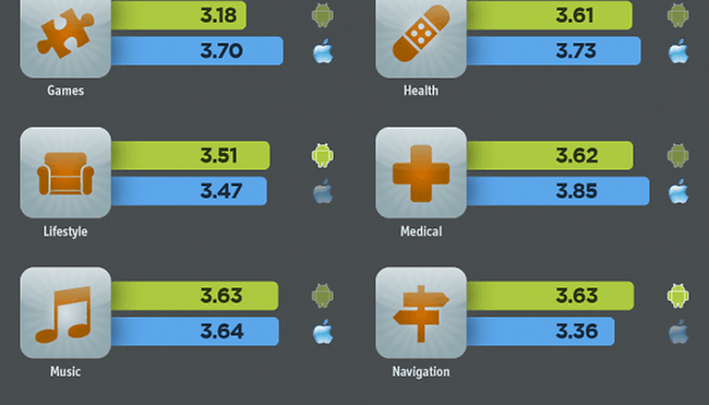 Infográfico desvenda nível de satisfação de fãs do Android e da Apple