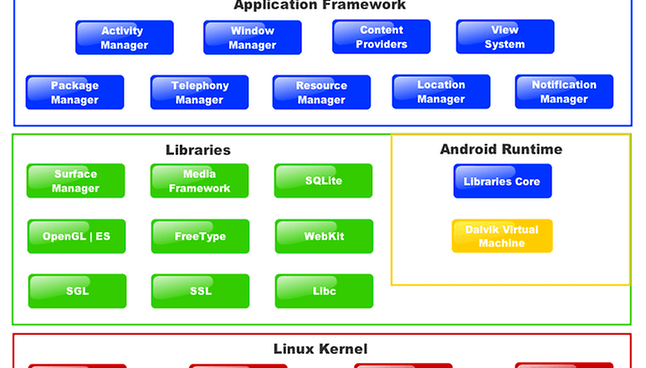 O que é o Android?
