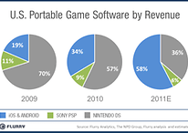 Jogos para celulares já dominam o mercado dos EUA e superam PSP e DS