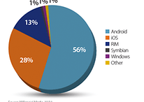 Mercado de smartphones: estatísticas colocam Android à frente do iOS