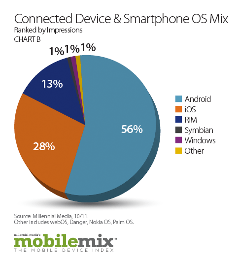 Mercado de smartphones: estatísticas colocam Android à frente do iOS