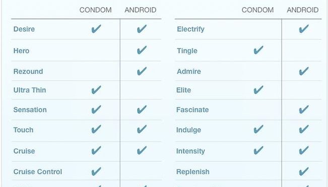 Será camisinha ou Android?