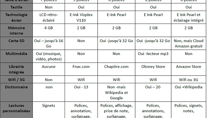 Ebook : Top des livres électroniques selon AndroidPIT