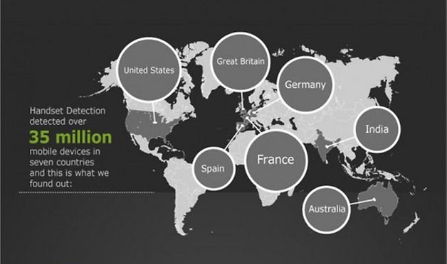 global android usage