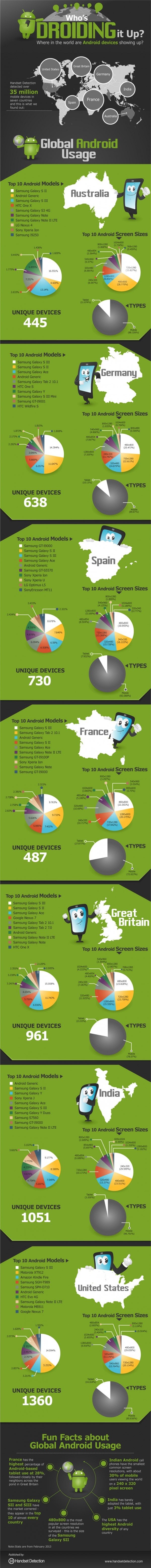 infographieandroidmonde
