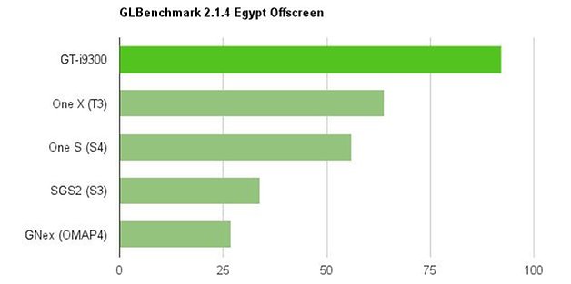 benchmark samsung galaxy s3 2