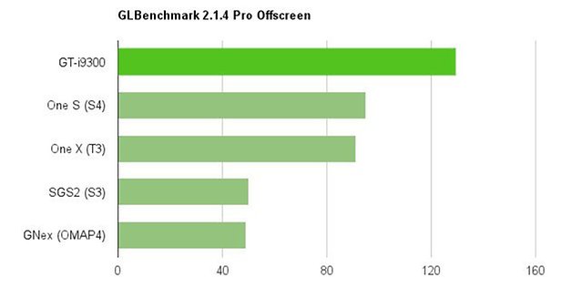 benchmark samsung galaxy s3 3