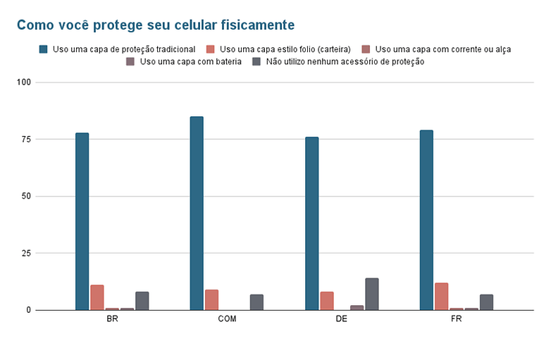 Como voce protege seu celular fisicamente