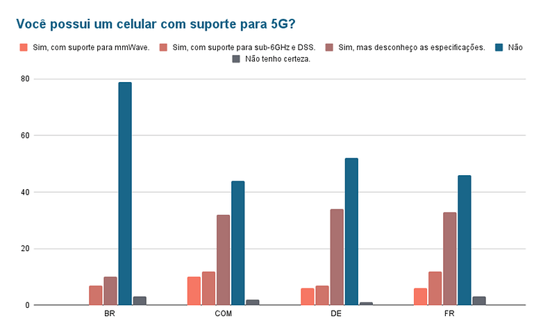 Enquete da semana 5G 1