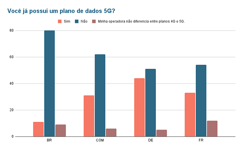 Enquete da semana 5G 2