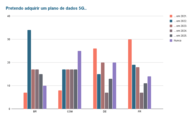 Enquete da semana 5G 3