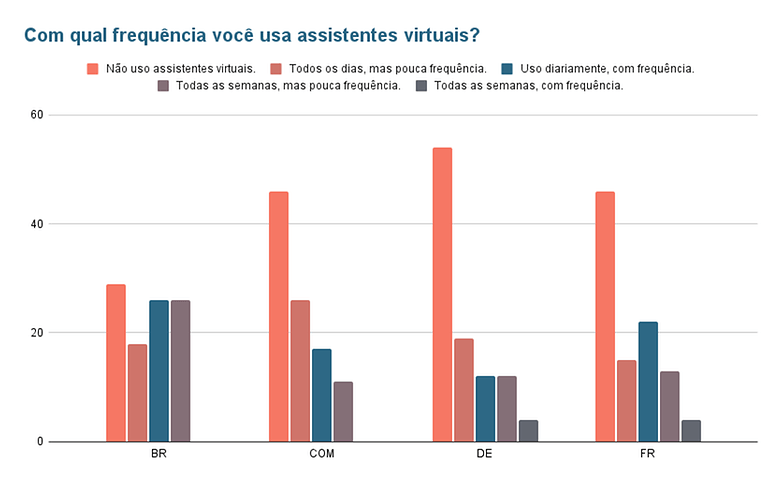 Enquete da semana assistentes virtuais 01