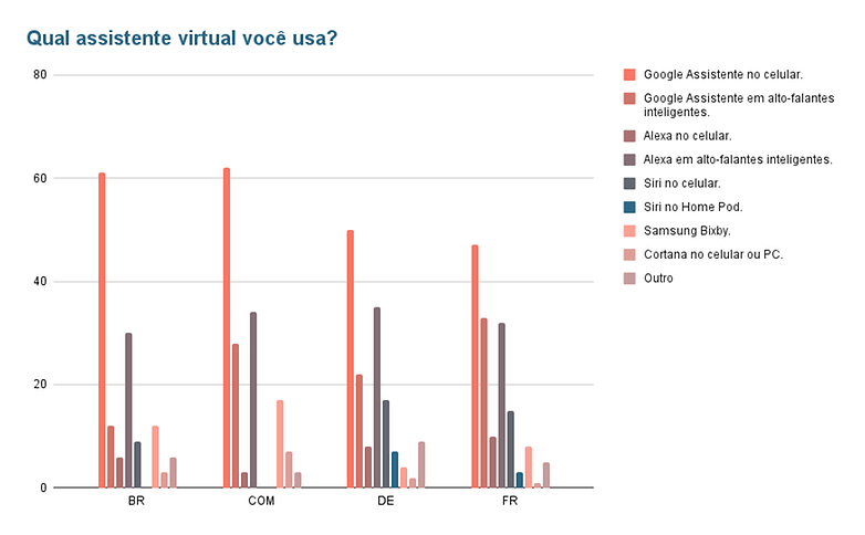 Enquete da semana assistentes virtuais 02