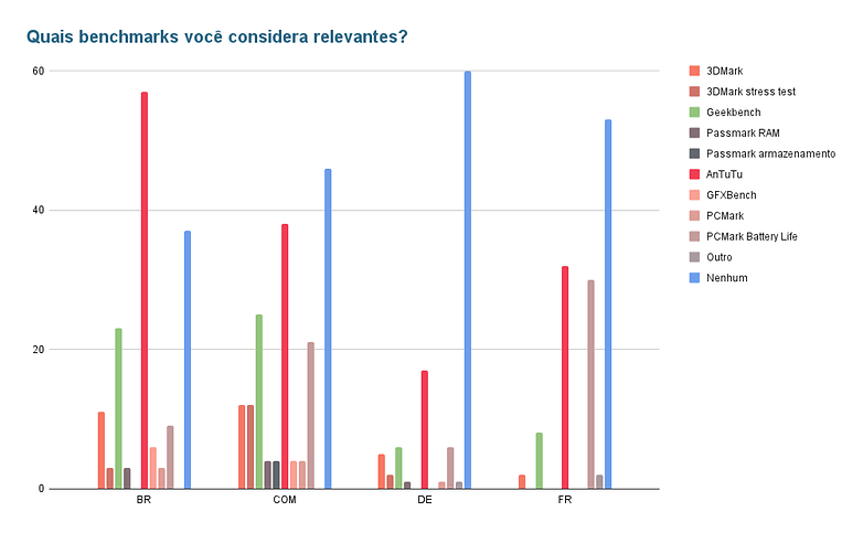Enquete da semana benchmarks 02
