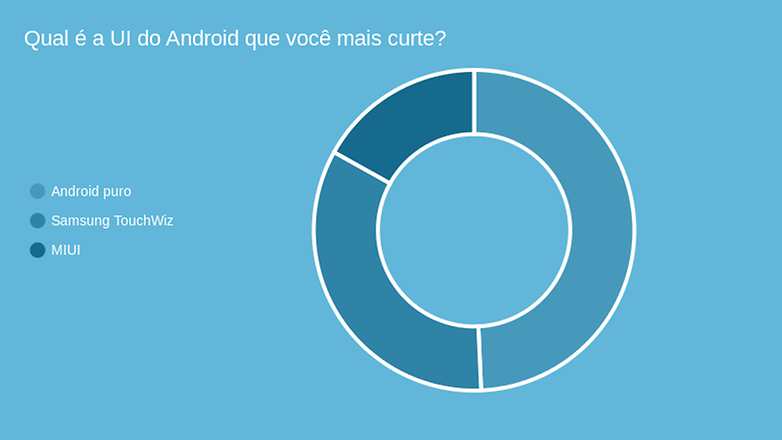 resultado enquete android UI