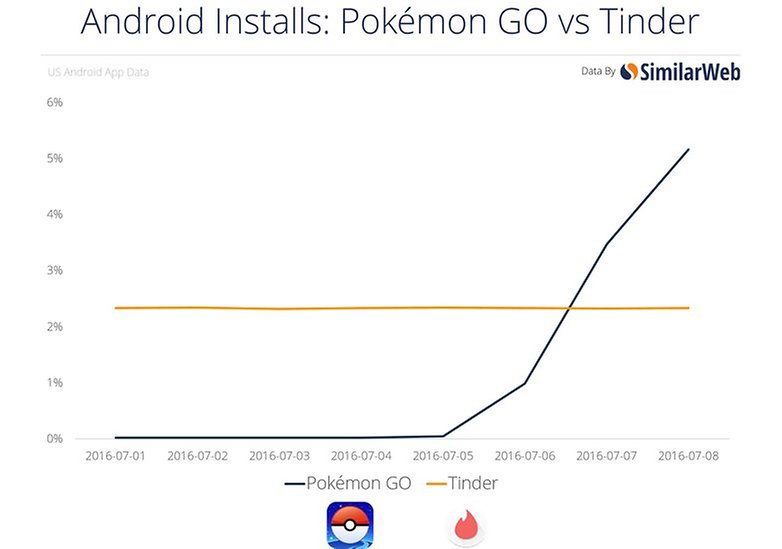 pokemon go tinder comparacao us