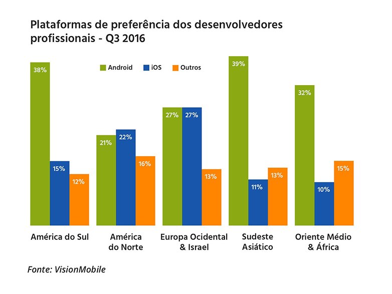 preferencia desenvolvedores sistema operacional mundo q3