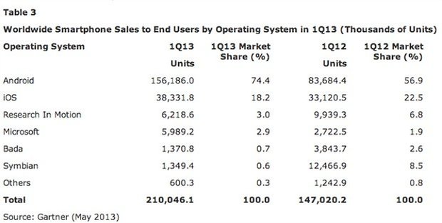 Android numbers q1