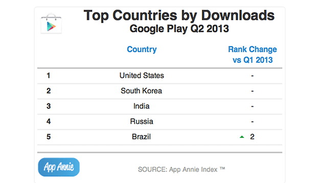 Google Play Store registra mais downloads... mas a maior receita ainda é da App Store