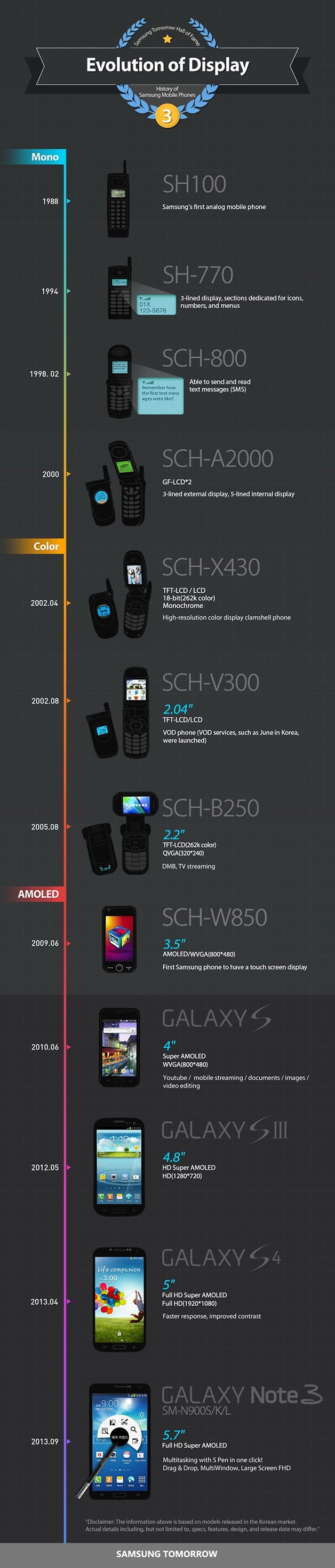 Infographic History of Samsung Mobile Phones Evolution of Display