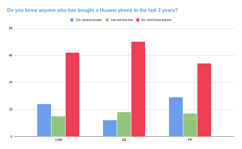 Poll of the week huawei 3