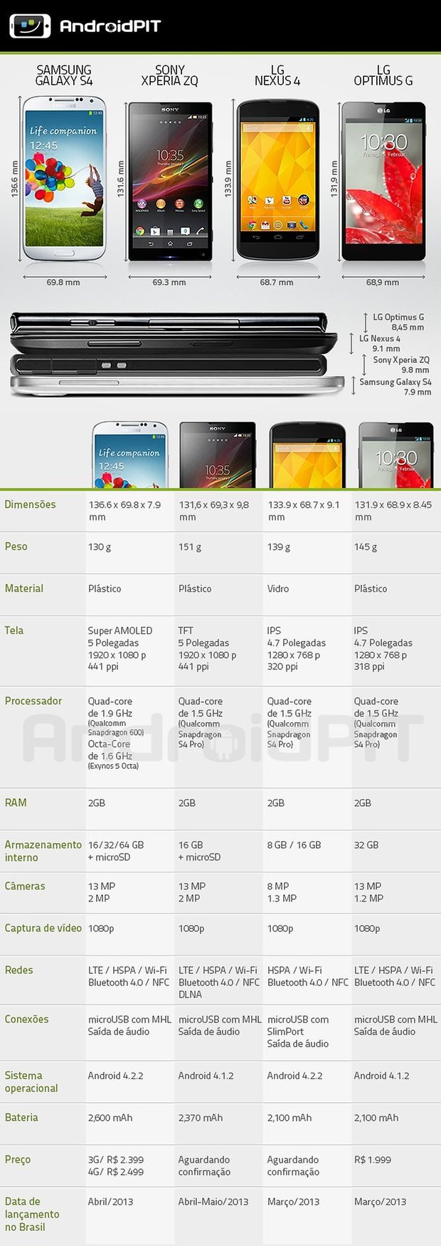 S4 comparison to Brazil