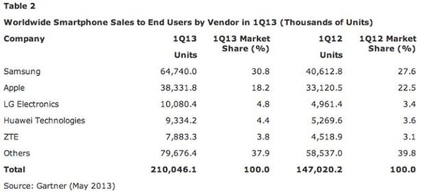 Smarphones gartner research