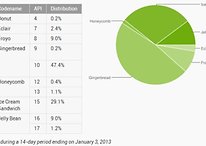 Fragmentação Android: Jelly Bean roda em 10% dos dispositivos