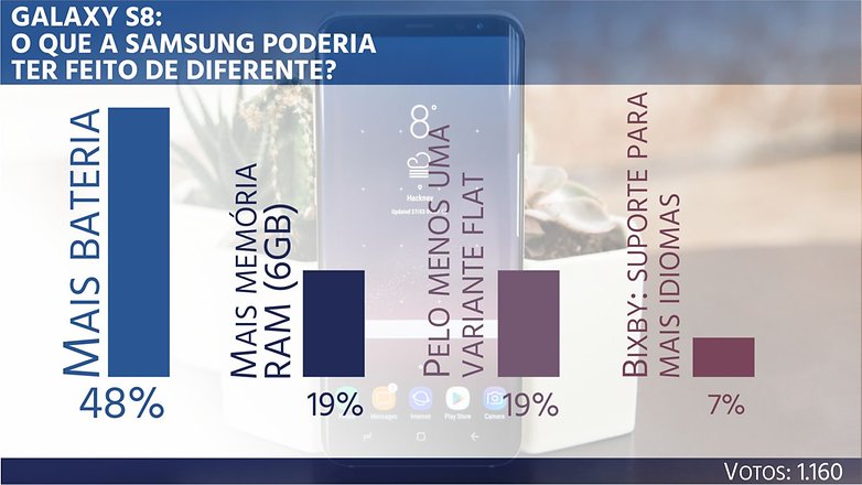 samsung galaxy s8 enquete