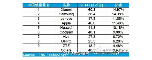 Top smartphone OEMs China 2014