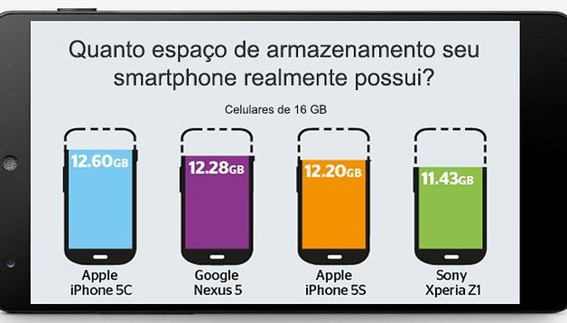 Quanto de armazenamento livre um smartphone high-end possui?