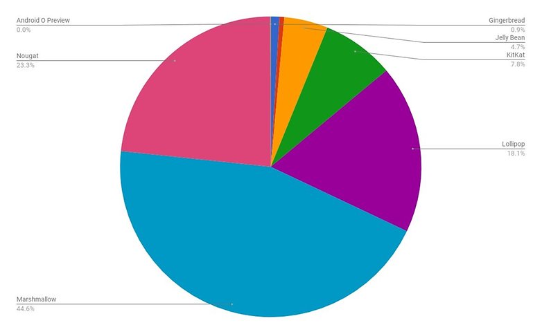 androidpit usuarios versao android 2