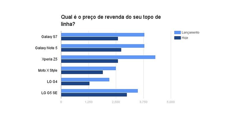 qual preco revenda smartphone carro chefe
