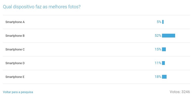 resultado enquete teste cego 2