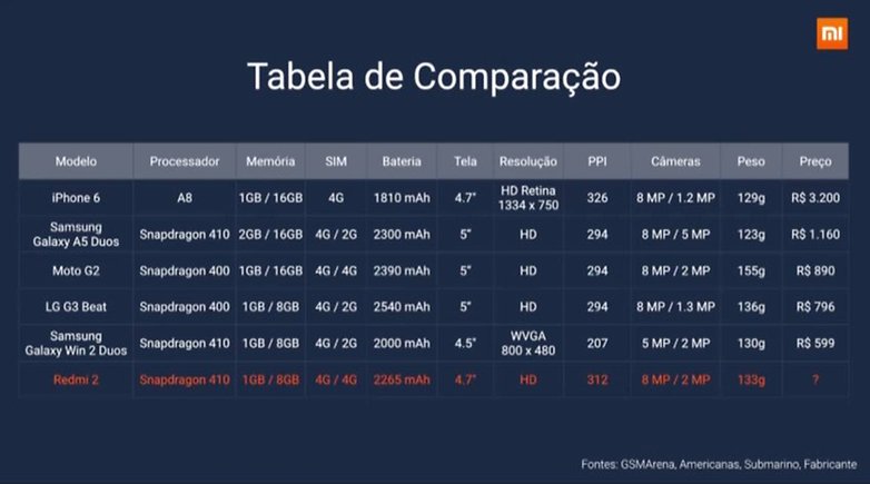 tabela comparacao xiaomi redmi 2