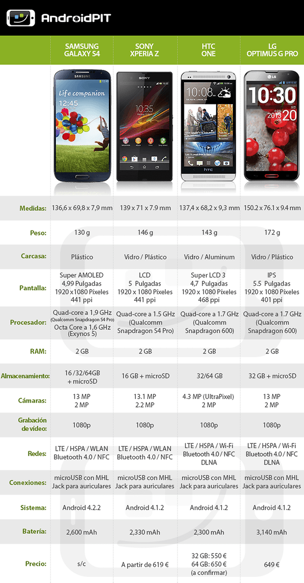 Tabla S4 One XperiaZ OptimusG