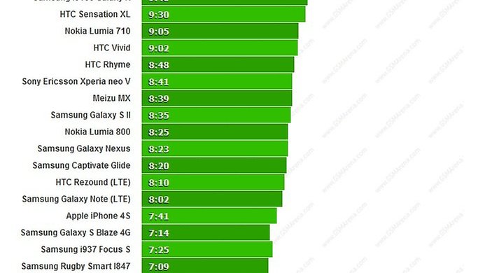 Samsung Galaxy S3 con una durata della batteria davvero buona