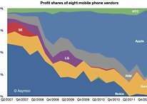 Ad Apple e Samsung il 99% di tutti i profitti nel mercato smartphone