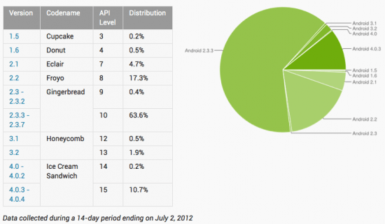 distribuzione android