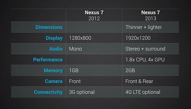 Nuovo Nexus 7 2 Vs Nexus 7: il confronto