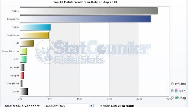 Più Android che Apple in Italia, ma solo se Samsung