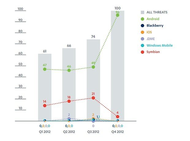 malware android 2012