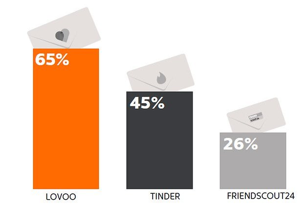 Beliebtesten dating-apps in kanada
