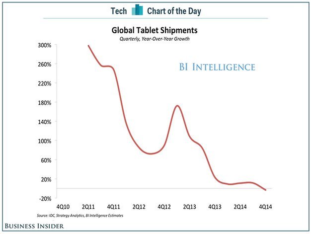 tablet auslieferungen jahresvergleich business insider