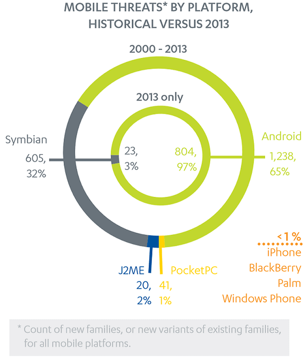 android malware
