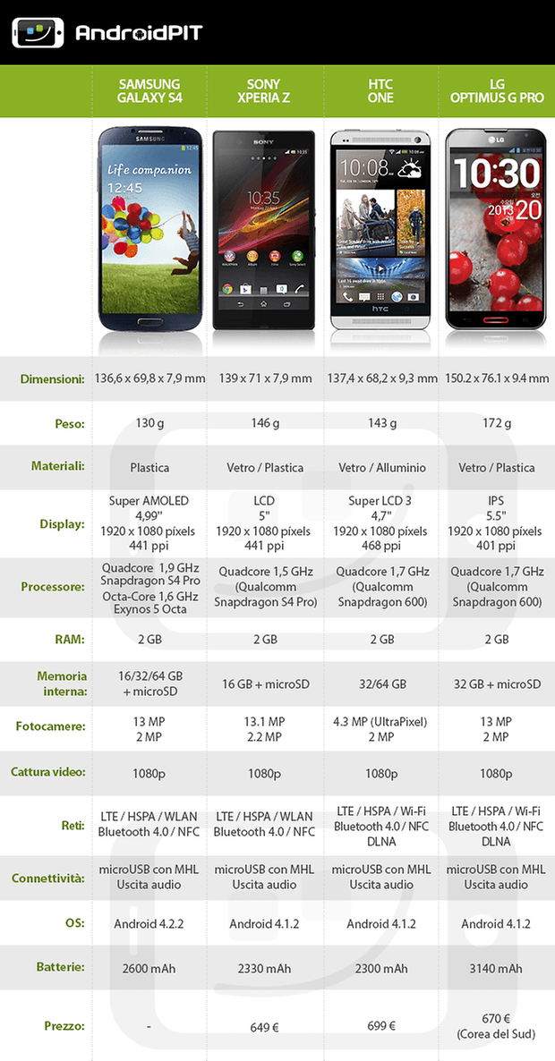 Galaxy S4 Sony Xperia htc One LG Optimus Pro