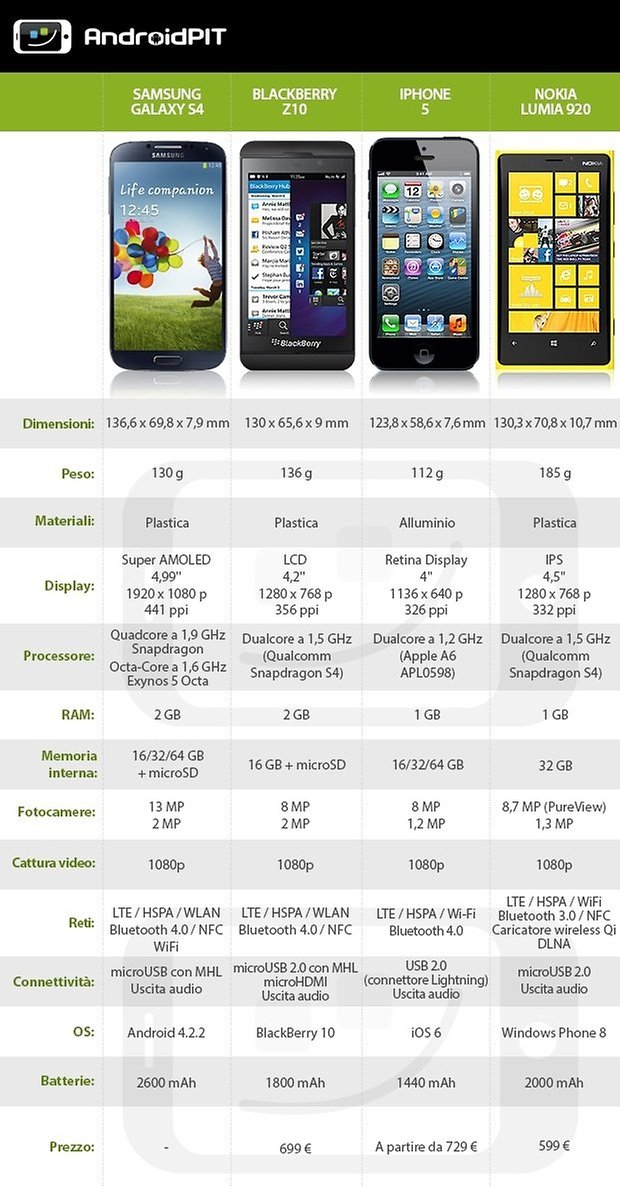 galaxy s4 blackberry iphone