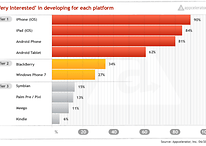 Android und iPhone OS bei Entwicklern (fast) gleich beliebt